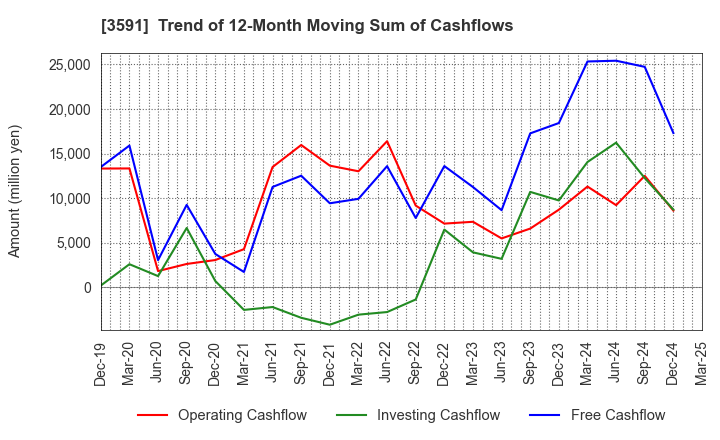 3591 WACOAL HOLDINGS CORP.: Trend of 12-Month Moving Sum of Cashflows