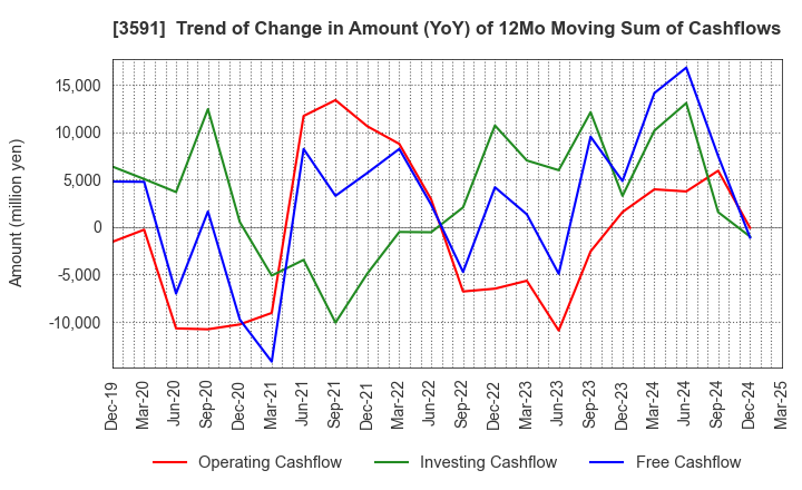 3591 WACOAL HOLDINGS CORP.: Trend of Change in Amount (YoY) of 12Mo Moving Sum of Cashflows