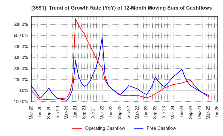 3591 WACOAL HOLDINGS CORP.: Trend of Growth Rate (YoY) of 12-Month Moving Sum of Cashflows