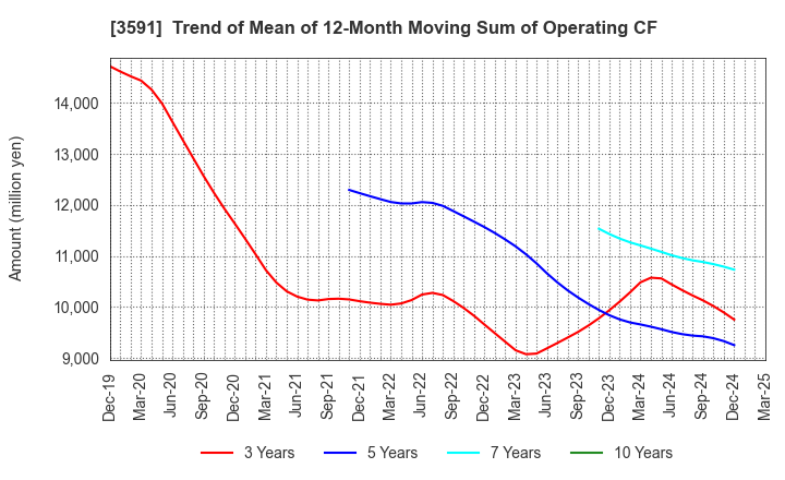 3591 WACOAL HOLDINGS CORP.: Trend of Mean of 12-Month Moving Sum of Operating CF