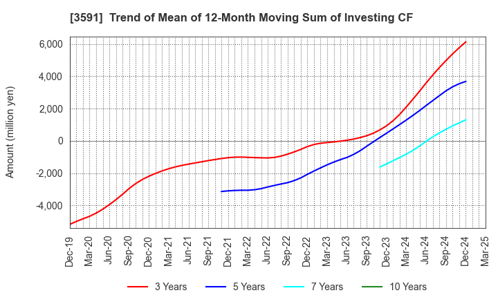 3591 WACOAL HOLDINGS CORP.: Trend of Mean of 12-Month Moving Sum of Investing CF