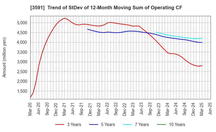 3591 WACOAL HOLDINGS CORP.: Trend of StDev of 12-Month Moving Sum of Operating CF