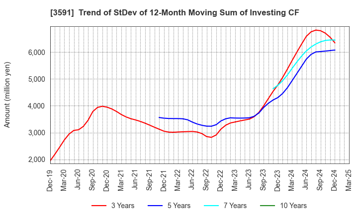 3591 WACOAL HOLDINGS CORP.: Trend of StDev of 12-Month Moving Sum of Investing CF