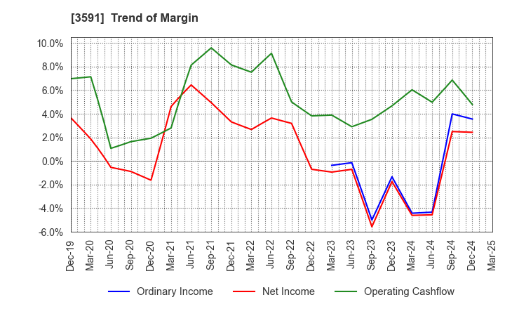 3591 WACOAL HOLDINGS CORP.: Trend of Margin
