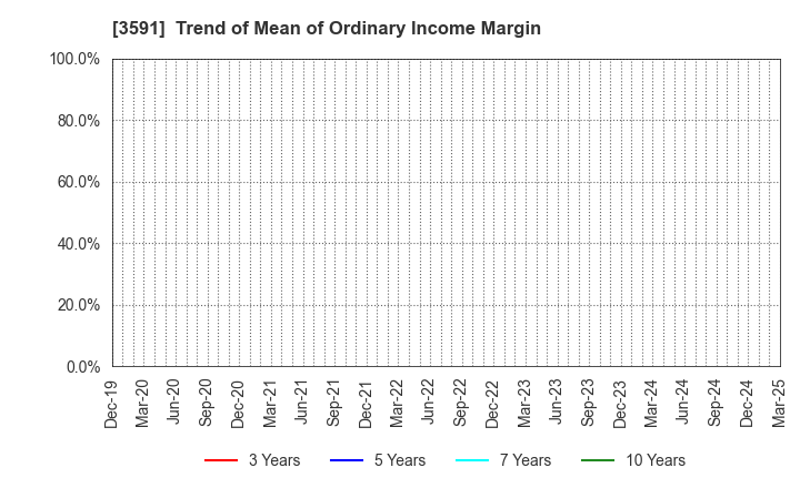 3591 WACOAL HOLDINGS CORP.: Trend of Mean of Ordinary Income Margin