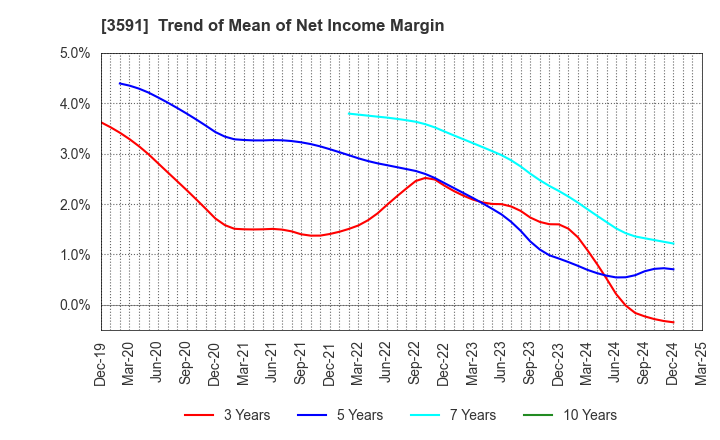 3591 WACOAL HOLDINGS CORP.: Trend of Mean of Net Income Margin