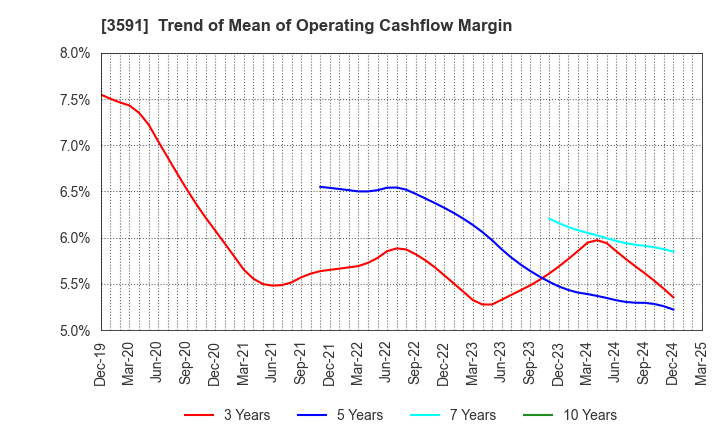 3591 WACOAL HOLDINGS CORP.: Trend of Mean of Operating Cashflow Margin