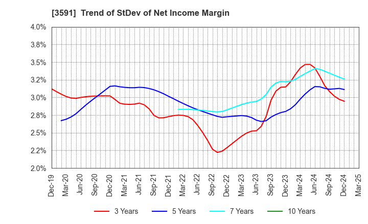3591 WACOAL HOLDINGS CORP.: Trend of StDev of Net Income Margin