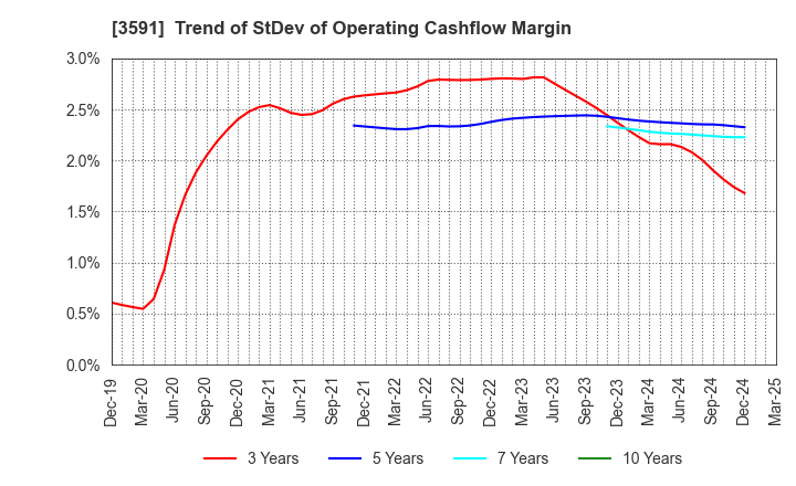 3591 WACOAL HOLDINGS CORP.: Trend of StDev of Operating Cashflow Margin
