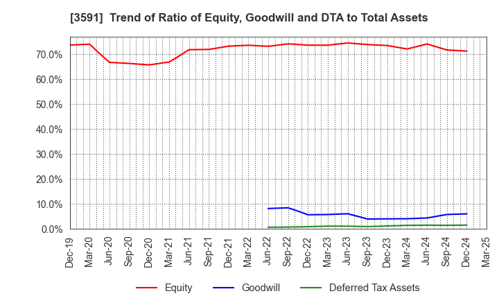 3591 WACOAL HOLDINGS CORP.: Trend of Ratio of Equity, Goodwill and DTA to Total Assets