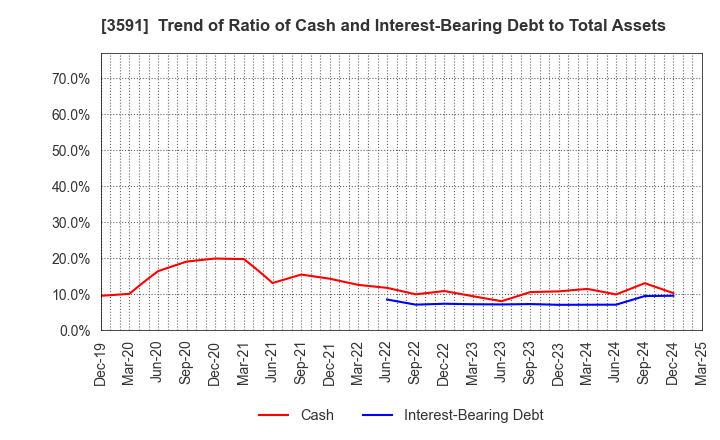 3591 WACOAL HOLDINGS CORP.: Trend of Ratio of Cash and Interest-Bearing Debt to Total Assets