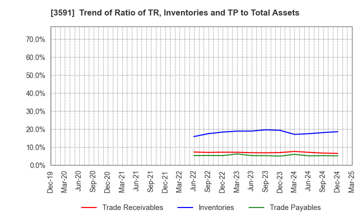 3591 WACOAL HOLDINGS CORP.: Trend of Ratio of TR, Inventories and TP to Total Assets