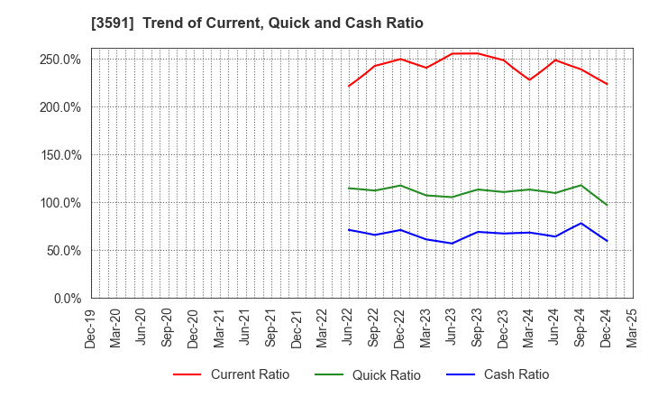 3591 WACOAL HOLDINGS CORP.: Trend of Current, Quick and Cash Ratio
