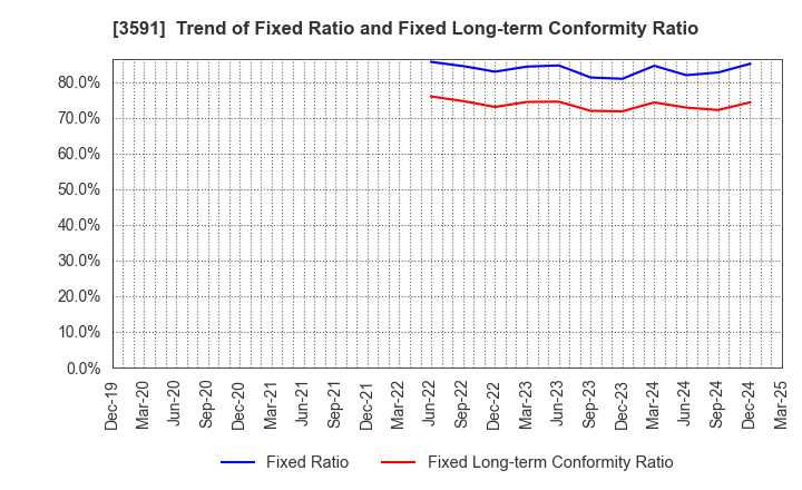 3591 WACOAL HOLDINGS CORP.: Trend of Fixed Ratio and Fixed Long-term Conformity Ratio