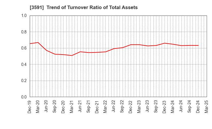 3591 WACOAL HOLDINGS CORP.: Trend of Turnover Ratio of Total Assets