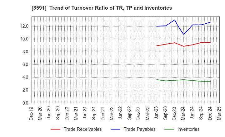 3591 WACOAL HOLDINGS CORP.: Trend of Turnover Ratio of TR, TP and Inventories