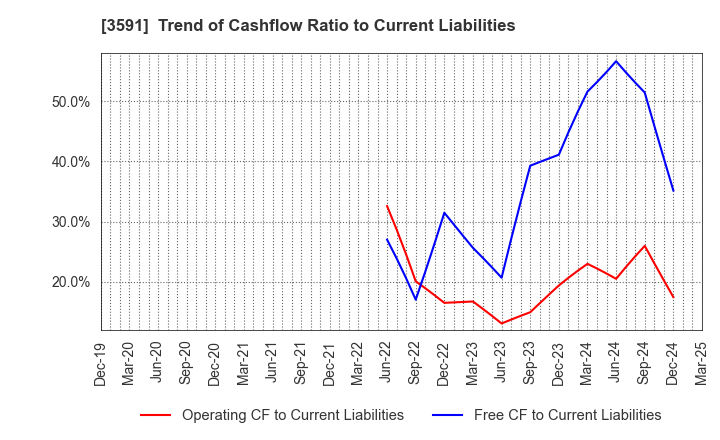 3591 WACOAL HOLDINGS CORP.: Trend of Cashflow Ratio to Current Liabilities