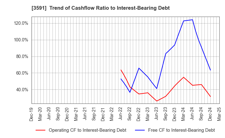 3591 WACOAL HOLDINGS CORP.: Trend of Cashflow Ratio to Interest-Bearing Debt