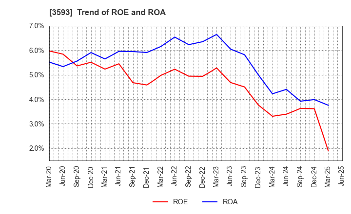 3593 HOGY MEDICAL CO.,LTD.: Trend of ROE and ROA