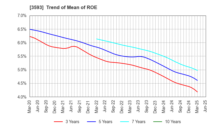 3593 HOGY MEDICAL CO.,LTD.: Trend of Mean of ROE