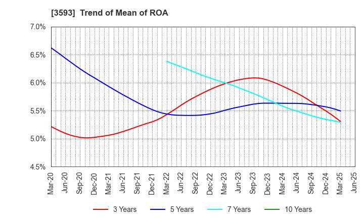 3593 HOGY MEDICAL CO.,LTD.: Trend of Mean of ROA