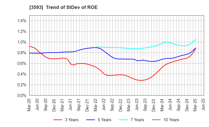 3593 HOGY MEDICAL CO.,LTD.: Trend of StDev of ROE