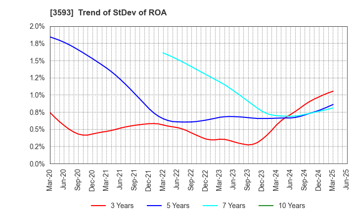 3593 HOGY MEDICAL CO.,LTD.: Trend of StDev of ROA
