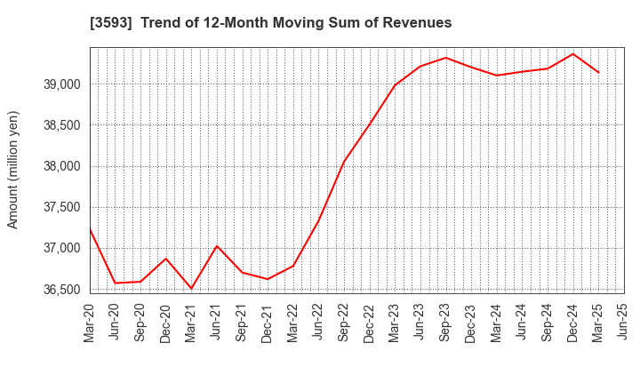 3593 HOGY MEDICAL CO.,LTD.: Trend of 12-Month Moving Sum of Revenues