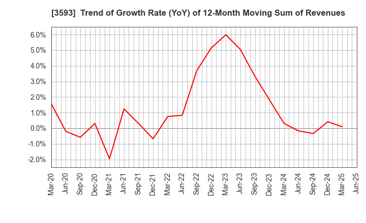 3593 HOGY MEDICAL CO.,LTD.: Trend of Growth Rate (YoY) of 12-Month Moving Sum of Revenues