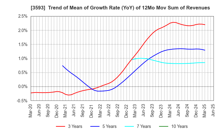 3593 HOGY MEDICAL CO.,LTD.: Trend of Mean of Growth Rate (YoY) of 12Mo Mov Sum of Revenues