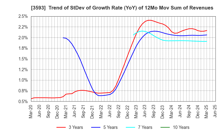 3593 HOGY MEDICAL CO.,LTD.: Trend of StDev of Growth Rate (YoY) of 12Mo Mov Sum of Revenues