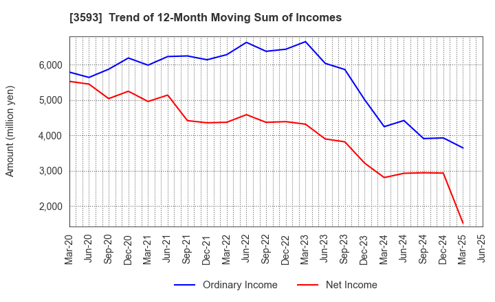 3593 HOGY MEDICAL CO.,LTD.: Trend of 12-Month Moving Sum of Incomes