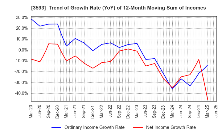 3593 HOGY MEDICAL CO.,LTD.: Trend of Growth Rate (YoY) of 12-Month Moving Sum of Incomes