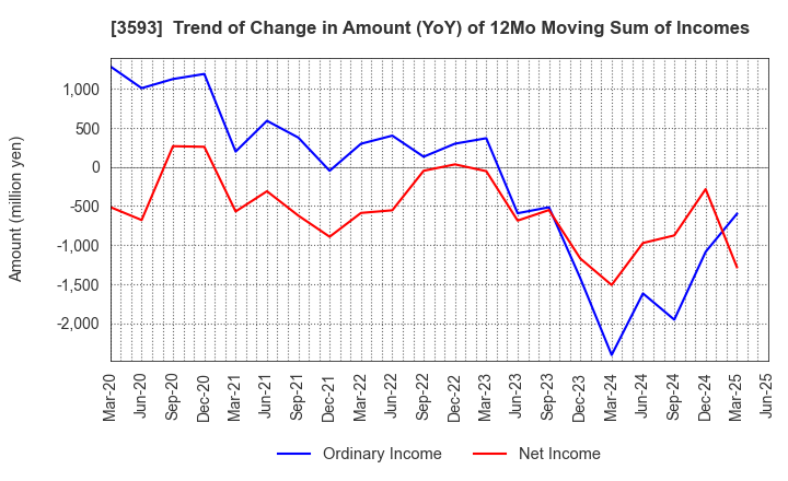 3593 HOGY MEDICAL CO.,LTD.: Trend of Change in Amount (YoY) of 12Mo Moving Sum of Incomes