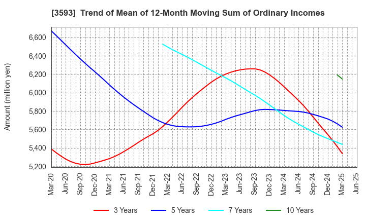 3593 HOGY MEDICAL CO.,LTD.: Trend of Mean of 12-Month Moving Sum of Ordinary Incomes