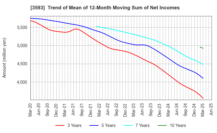 3593 HOGY MEDICAL CO.,LTD.: Trend of Mean of 12-Month Moving Sum of Net Incomes