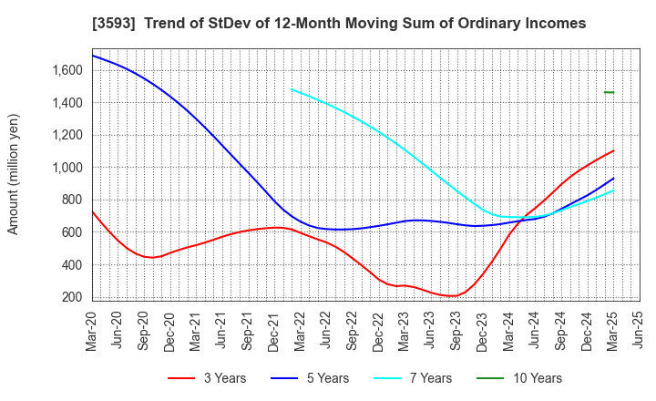 3593 HOGY MEDICAL CO.,LTD.: Trend of StDev of 12-Month Moving Sum of Ordinary Incomes