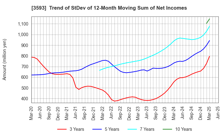 3593 HOGY MEDICAL CO.,LTD.: Trend of StDev of 12-Month Moving Sum of Net Incomes