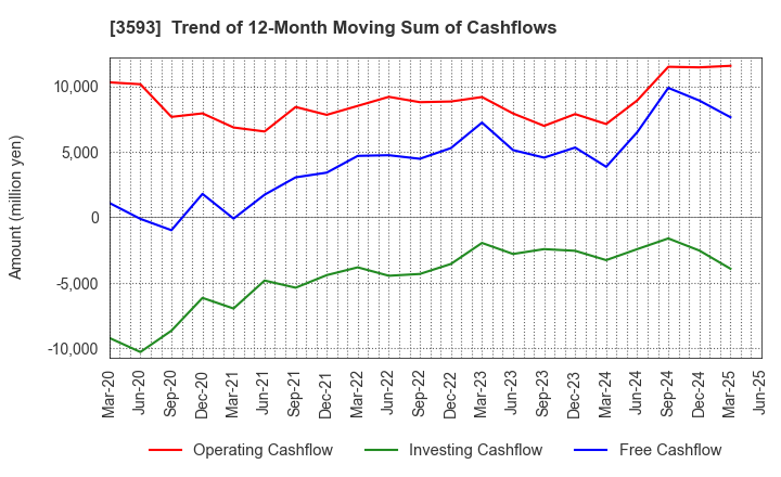 3593 HOGY MEDICAL CO.,LTD.: Trend of 12-Month Moving Sum of Cashflows