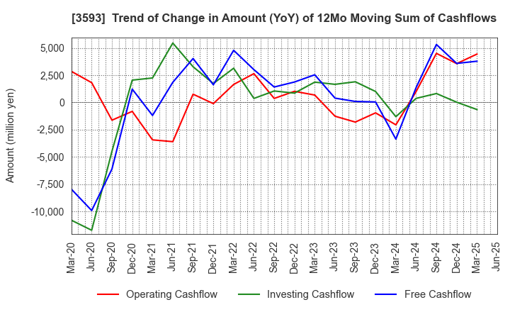 3593 HOGY MEDICAL CO.,LTD.: Trend of Change in Amount (YoY) of 12Mo Moving Sum of Cashflows