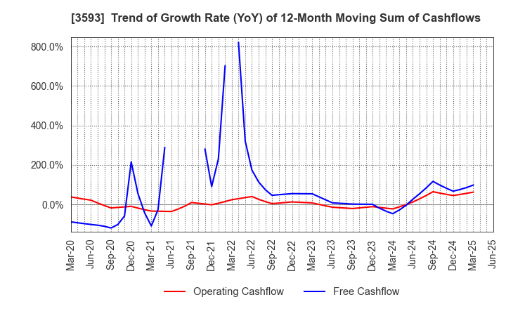 3593 HOGY MEDICAL CO.,LTD.: Trend of Growth Rate (YoY) of 12-Month Moving Sum of Cashflows
