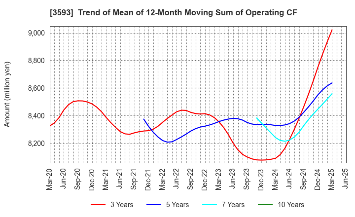 3593 HOGY MEDICAL CO.,LTD.: Trend of Mean of 12-Month Moving Sum of Operating CF
