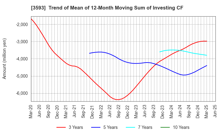 3593 HOGY MEDICAL CO.,LTD.: Trend of Mean of 12-Month Moving Sum of Investing CF