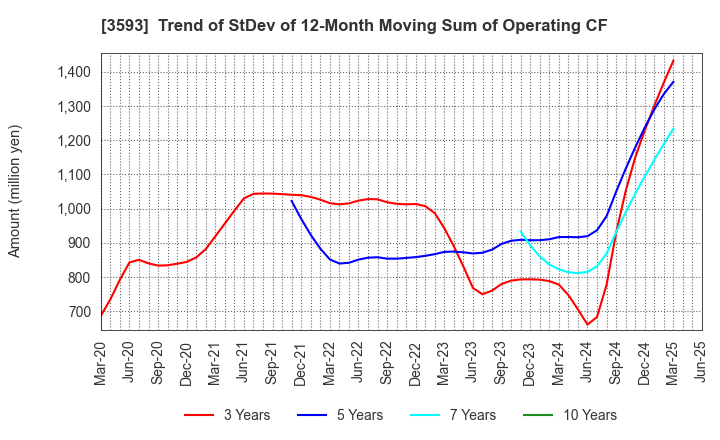 3593 HOGY MEDICAL CO.,LTD.: Trend of StDev of 12-Month Moving Sum of Operating CF