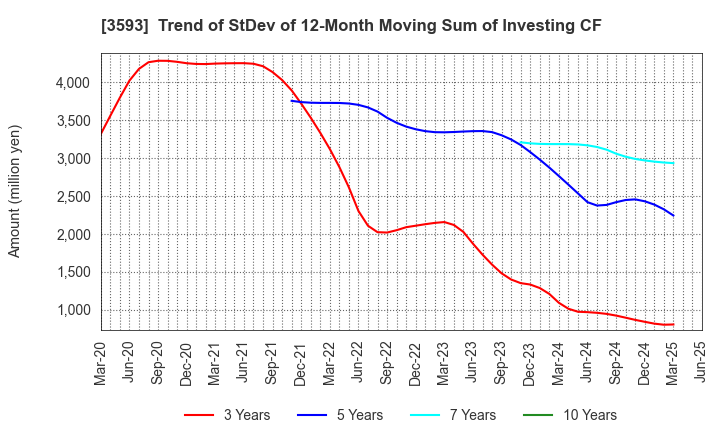 3593 HOGY MEDICAL CO.,LTD.: Trend of StDev of 12-Month Moving Sum of Investing CF