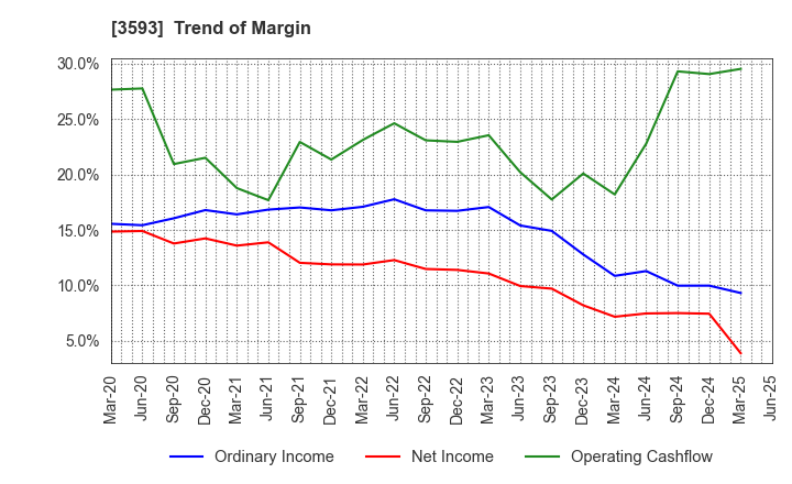 3593 HOGY MEDICAL CO.,LTD.: Trend of Margin