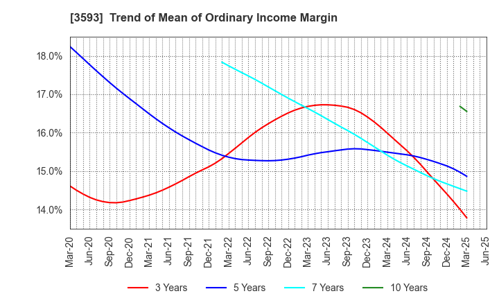 3593 HOGY MEDICAL CO.,LTD.: Trend of Mean of Ordinary Income Margin