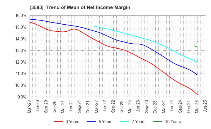 3593 HOGY MEDICAL CO.,LTD.: Trend of Mean of Net Income Margin