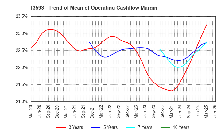 3593 HOGY MEDICAL CO.,LTD.: Trend of Mean of Operating Cashflow Margin