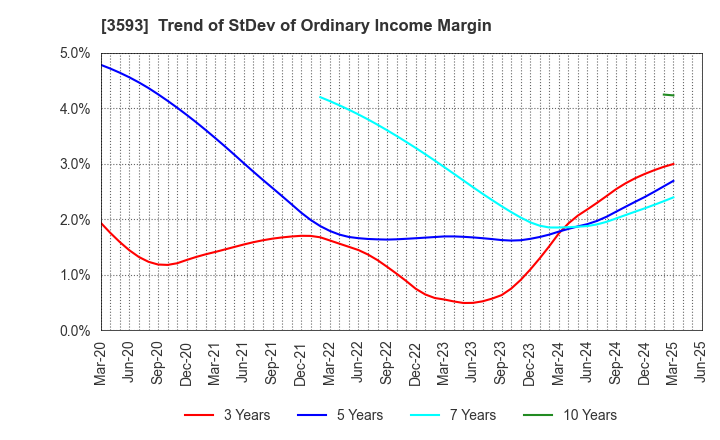 3593 HOGY MEDICAL CO.,LTD.: Trend of StDev of Ordinary Income Margin